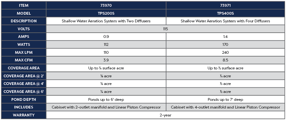 Detailed specs for shallow water aeration systems; coverage area, pond depth, and compressor details shown.
