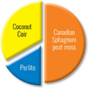 Coco coir, peat moss, and perlite blend ratio chart for potting mix.
