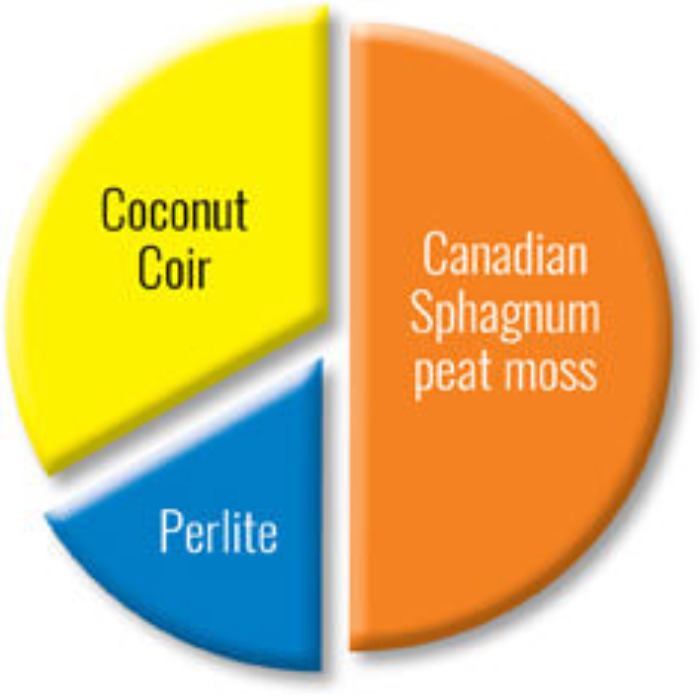 Coco coir, peat moss, and perlite blend ratio chart for potting mix.
