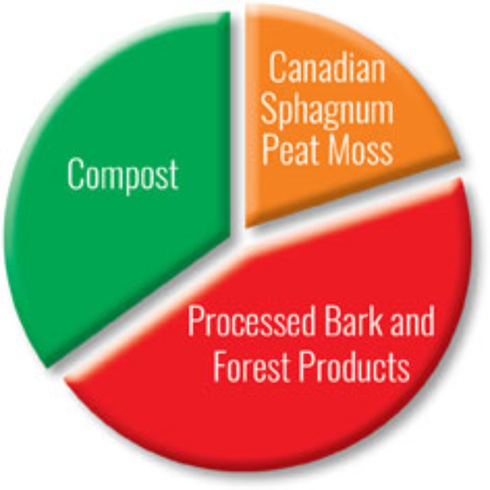 Pie chart showing soil composition: compost, Canadian sphagnum peat moss, and processed bark & forest products.
