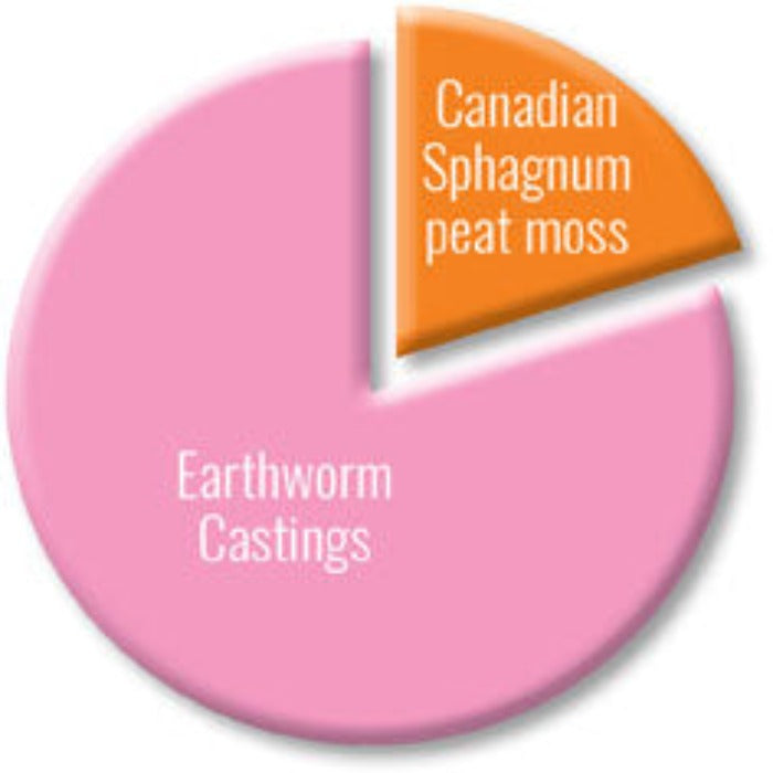 Pie chart showing earthworm castings and Canadian sphagnum peat moss composition.
