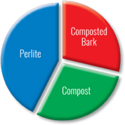 Pie chart showing cactus mix composition: perlite, compost, and composted bark.
