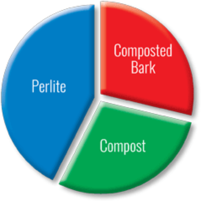 Pie chart showing cactus mix composition: perlite, compost, and composted bark.
