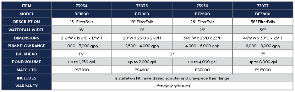 Detailed FilterFalls spillway filter box specifications chart, showing various models' dimensions, pump flow rates, and pond volume capacities.

