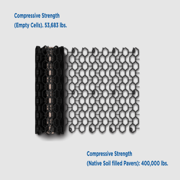 Hexagonal gravel paver system;  shows high compressive strength, both empty and soil-filled.
